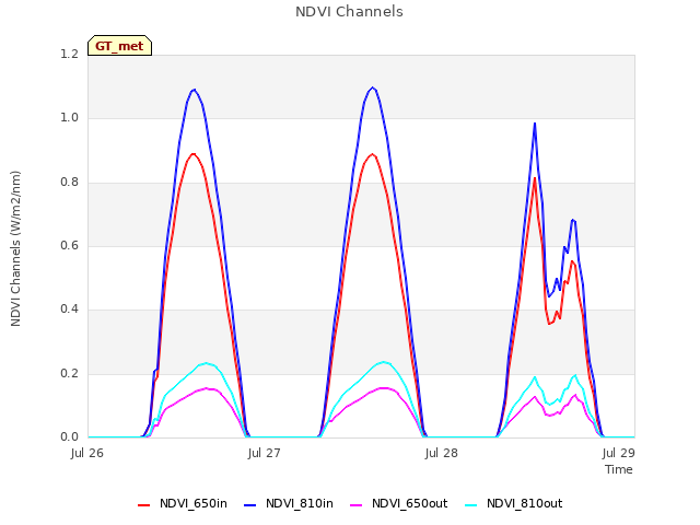 plot of NDVI Channels