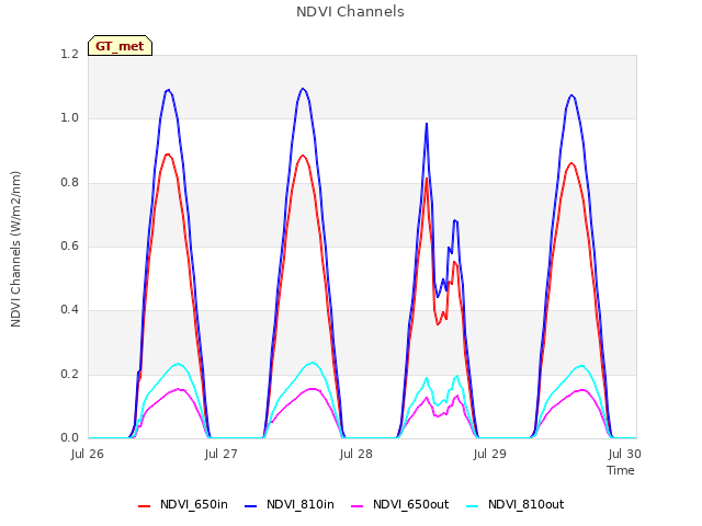 plot of NDVI Channels