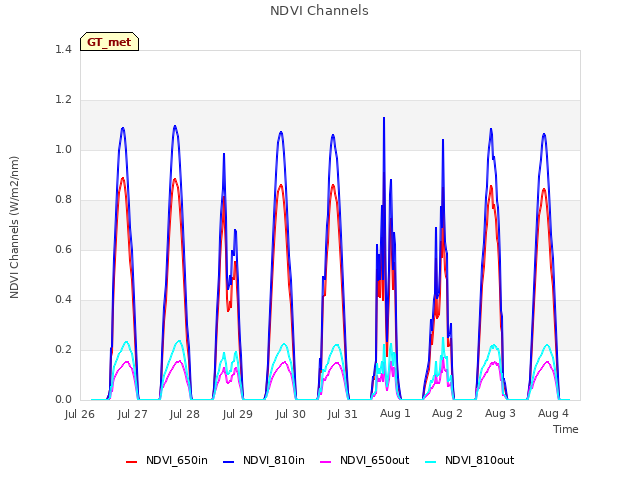 plot of NDVI Channels