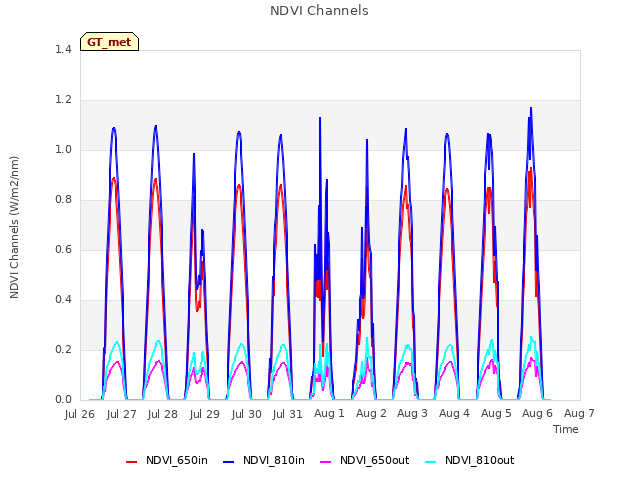 plot of NDVI Channels