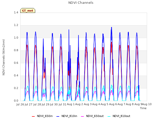 plot of NDVI Channels