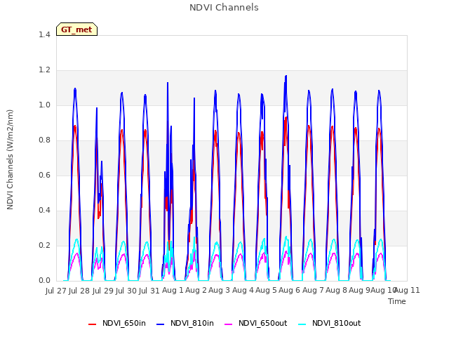 plot of NDVI Channels