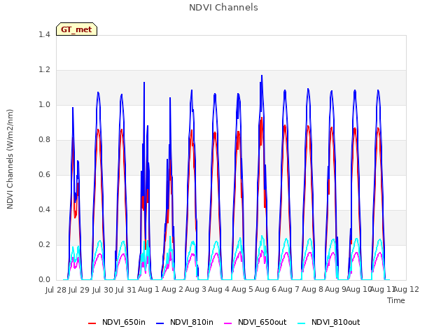 plot of NDVI Channels