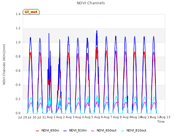 plot of NDVI Channels