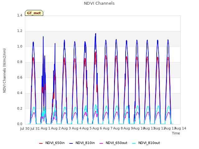 plot of NDVI Channels