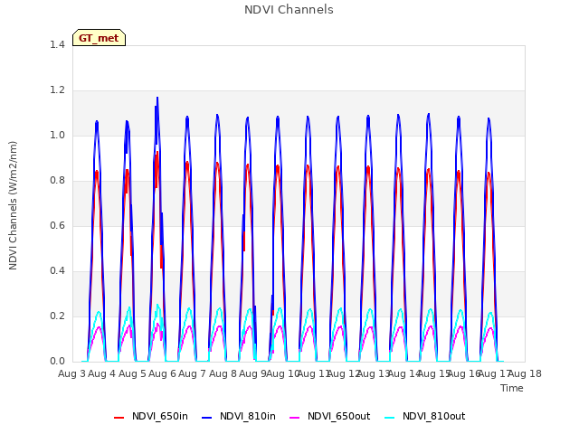 plot of NDVI Channels