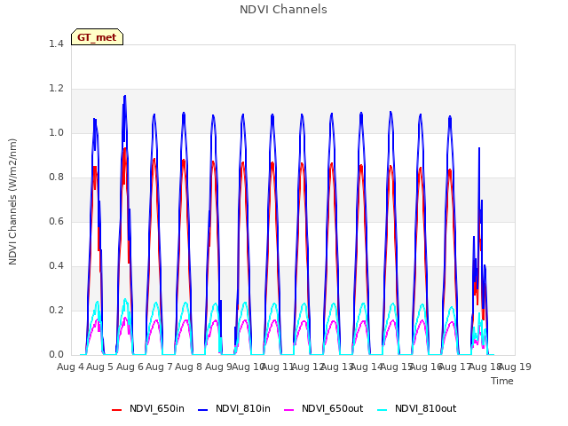 plot of NDVI Channels