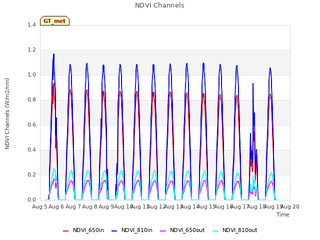 plot of NDVI Channels