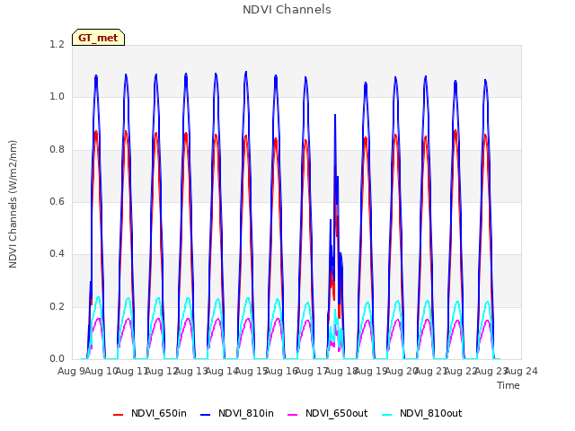 plot of NDVI Channels