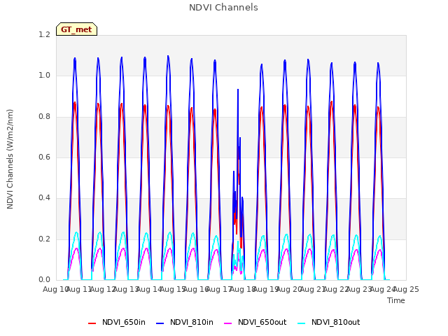 plot of NDVI Channels