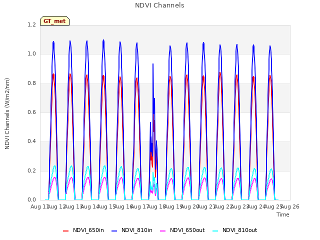 plot of NDVI Channels