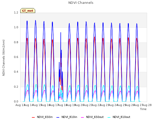 plot of NDVI Channels