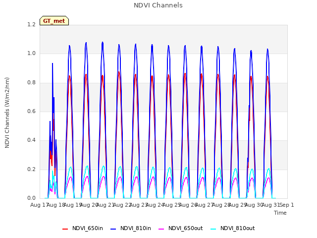 plot of NDVI Channels