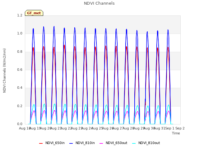 plot of NDVI Channels