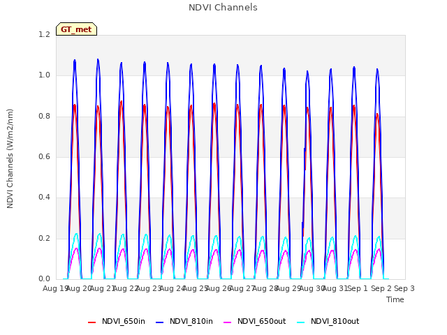 plot of NDVI Channels