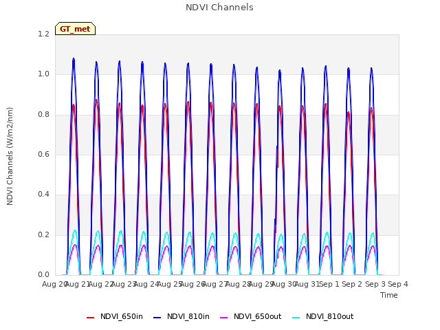 plot of NDVI Channels