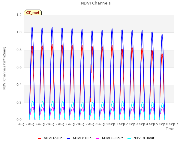 plot of NDVI Channels