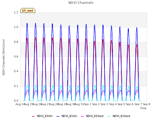 plot of NDVI Channels