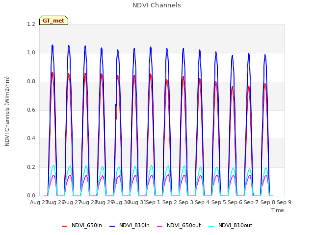 plot of NDVI Channels