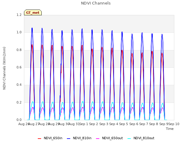 plot of NDVI Channels