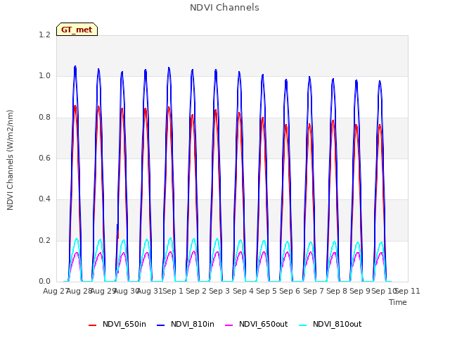 plot of NDVI Channels