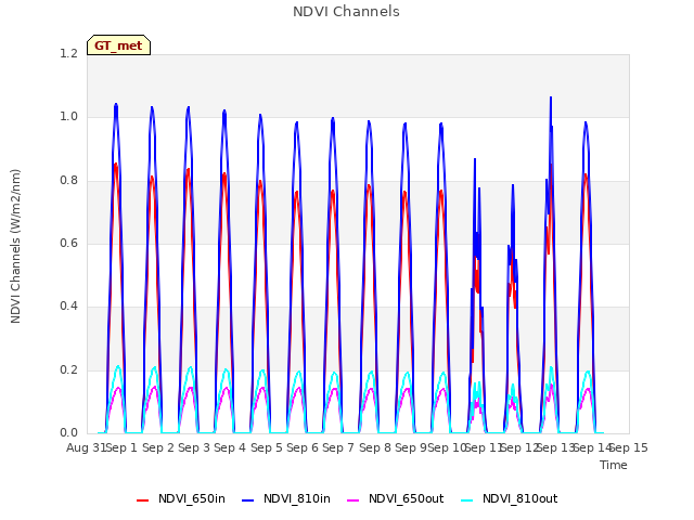 plot of NDVI Channels