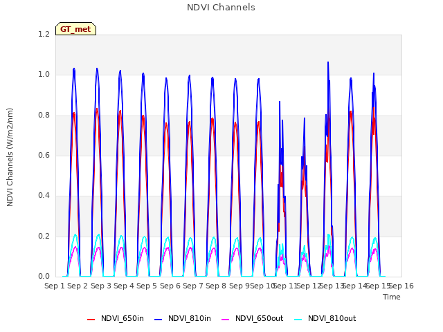 plot of NDVI Channels