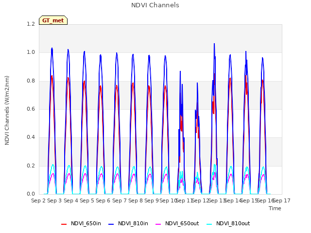 plot of NDVI Channels