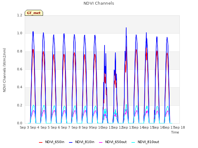 plot of NDVI Channels