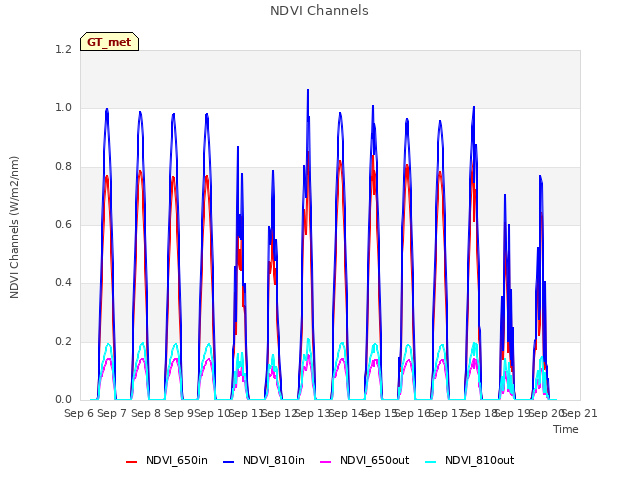 plot of NDVI Channels