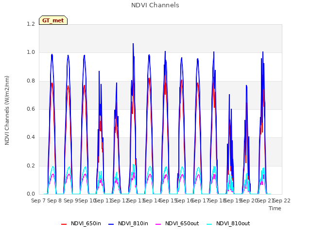 plot of NDVI Channels