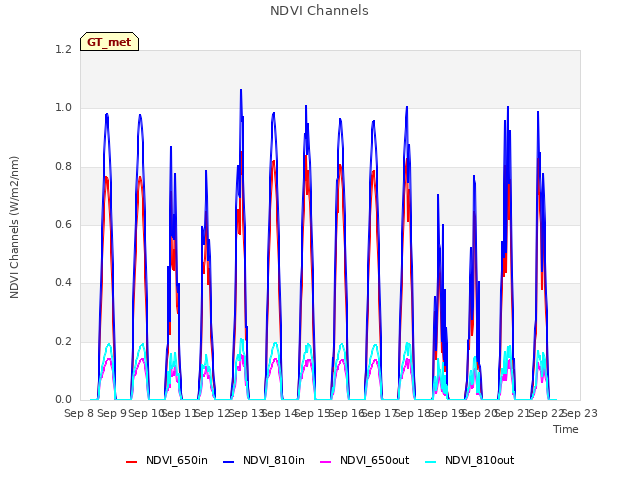 plot of NDVI Channels