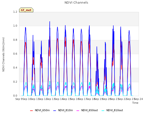 plot of NDVI Channels