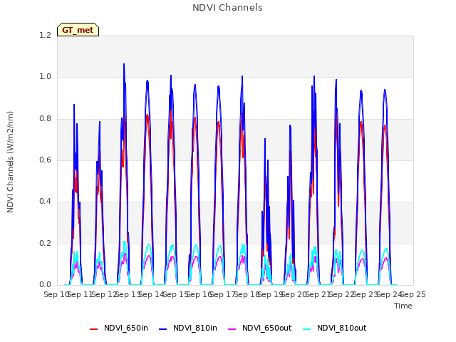 plot of NDVI Channels