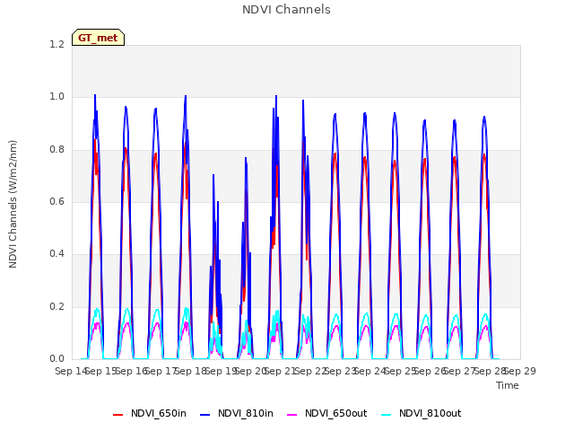 plot of NDVI Channels