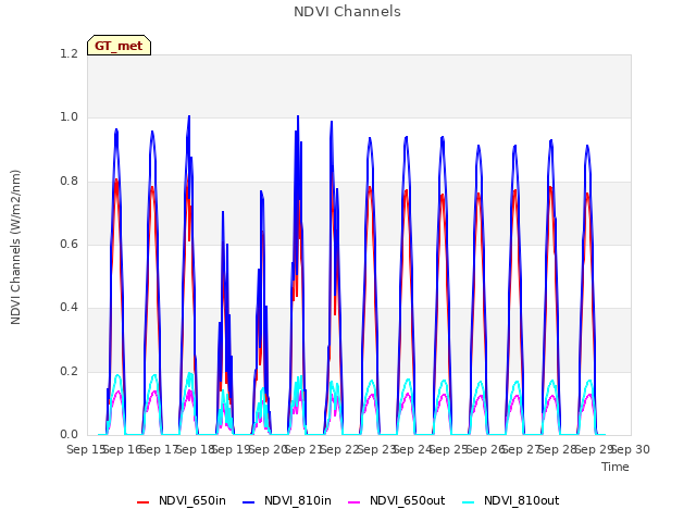 plot of NDVI Channels