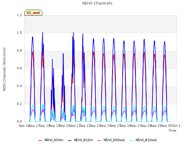 plot of NDVI Channels