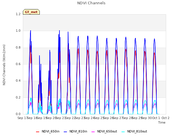 plot of NDVI Channels