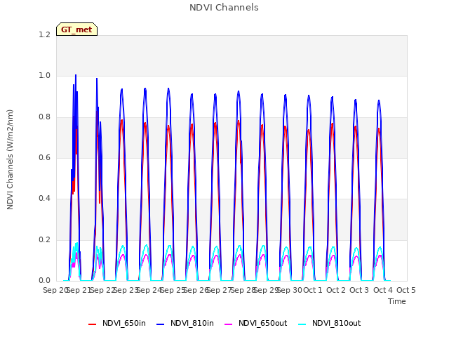 plot of NDVI Channels