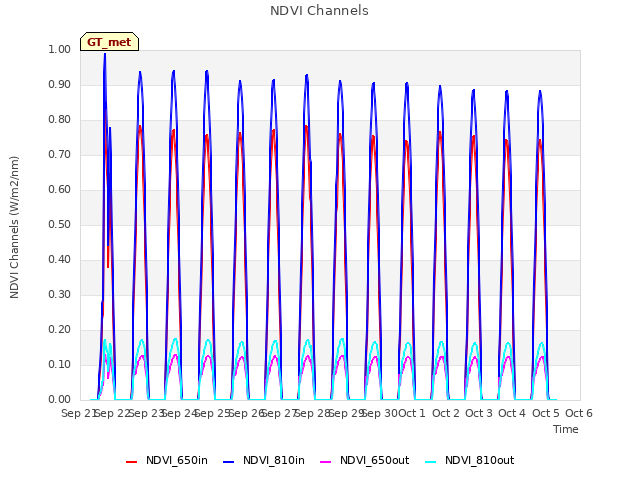 plot of NDVI Channels