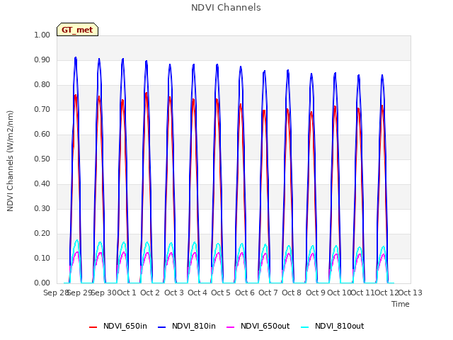 plot of NDVI Channels