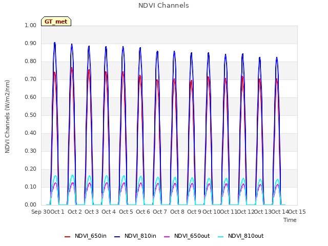 plot of NDVI Channels