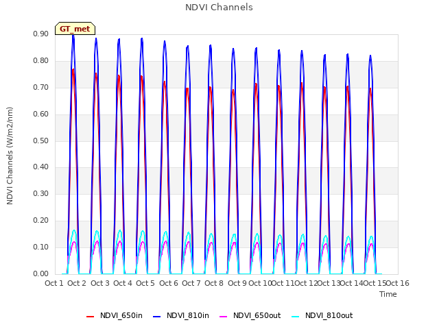 plot of NDVI Channels