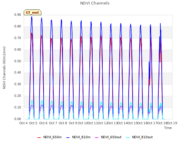 plot of NDVI Channels