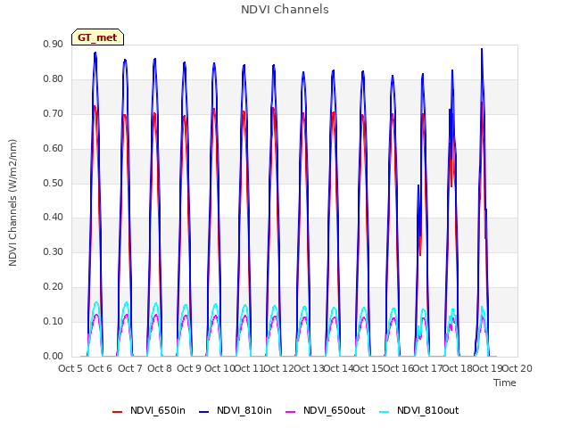 plot of NDVI Channels