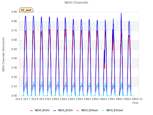 plot of NDVI Channels