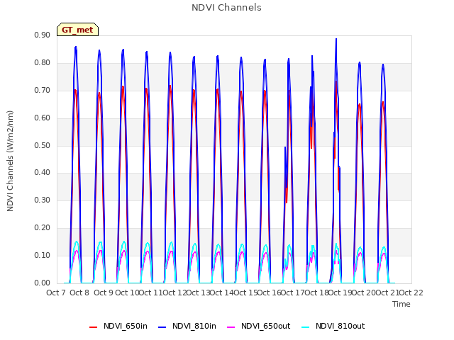 plot of NDVI Channels
