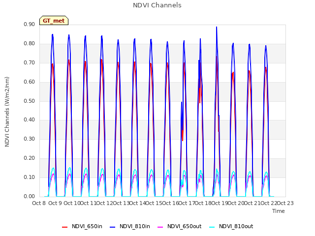 plot of NDVI Channels