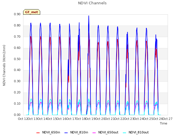 plot of NDVI Channels