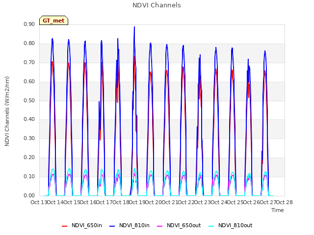 plot of NDVI Channels